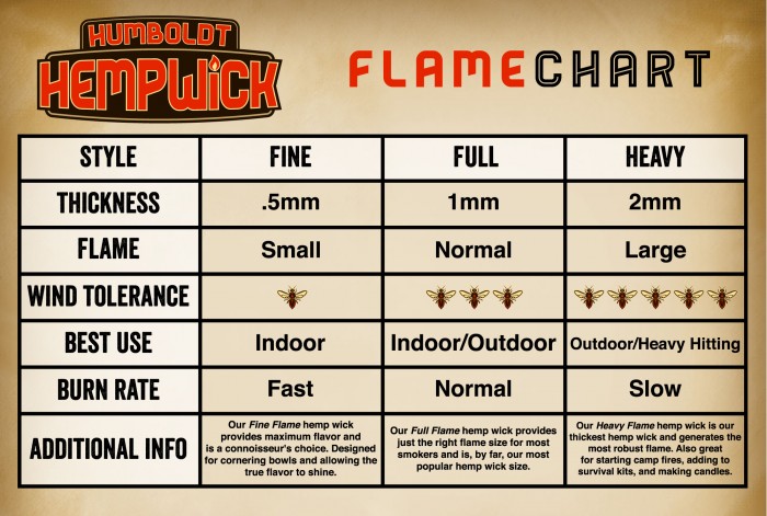 Flame Chart - Humboldt Hemp Wick®